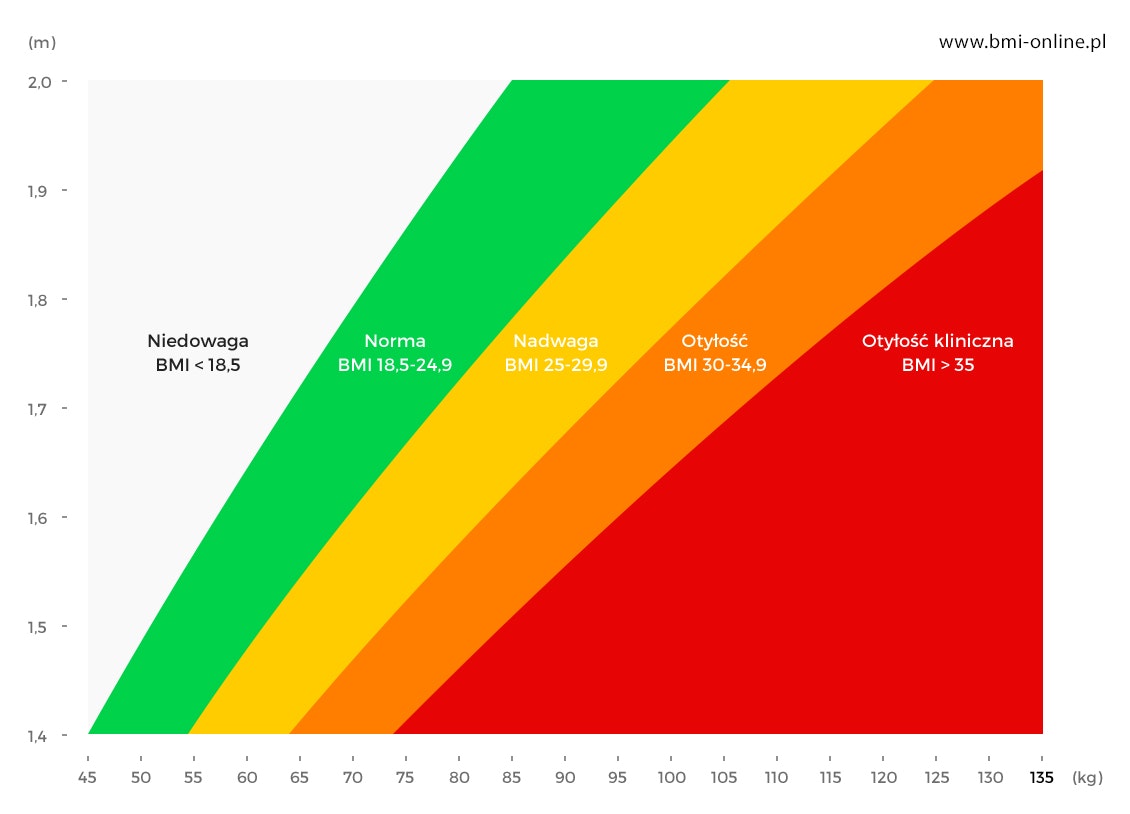 Jak obliczyć BMI?
