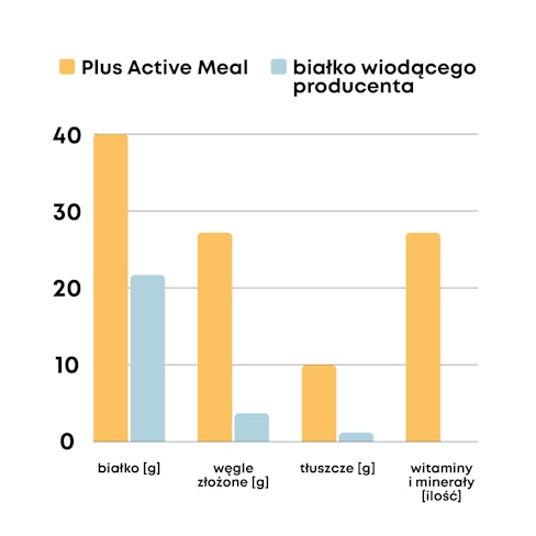 SUPERSONIC PLUS ACTIVE MEAL