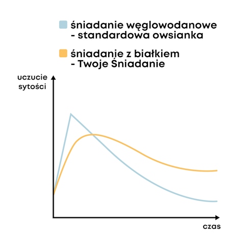 SUPERSONIC Twoje Śniadanie białko+kolagen